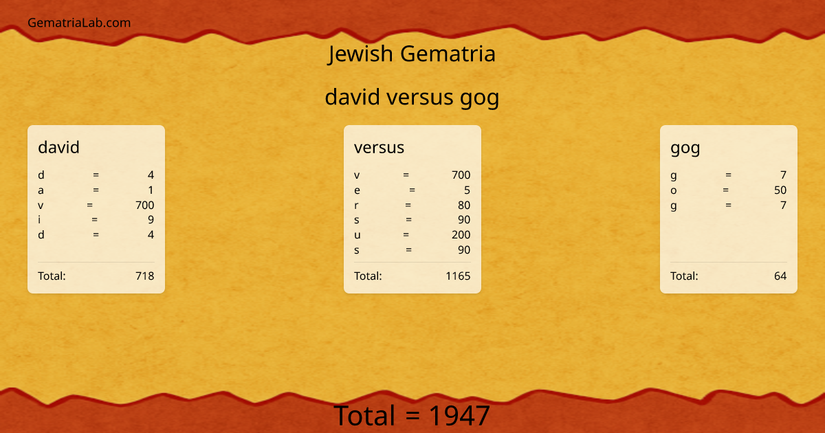 david versus gog in jewish Gematria